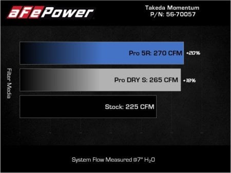 (image for) Takeda Momentum Pro Hyundai Elantra N Cold Air Intake Dry S Filter 2022 – 2023