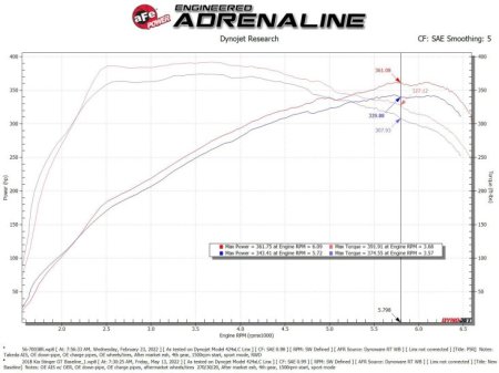 (image for) AFE TakedaKia Stinger & Genesis G70 3.3T Momentum Cold Air Intake with Pro 5R Filters 2018 – 2023