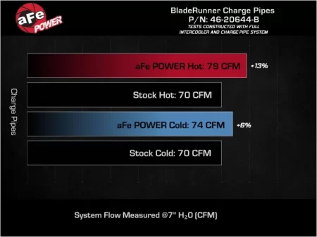 (image for) AFE Veloster N BladeRunner Hot and Cold Charge Pipe Kit 2019 – 2022