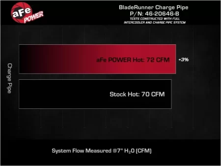 (image for) AFE Veloster N BladeRunner Lower Hot Charge Pipe 2019 – 2022